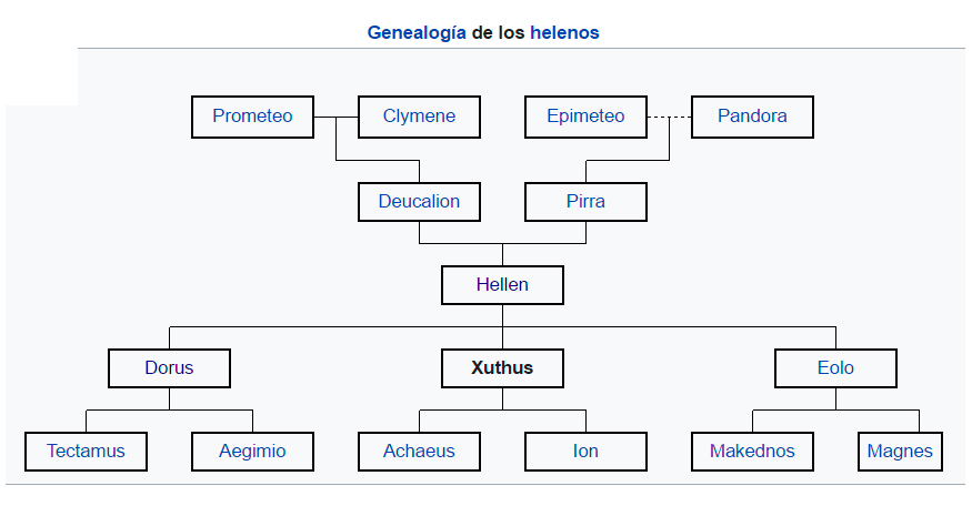 Familia de Xuthus / Juto Mitología griega